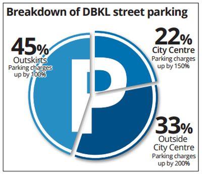 Parking Rates In Kl To Increase By 150% - World Of Buzz 1