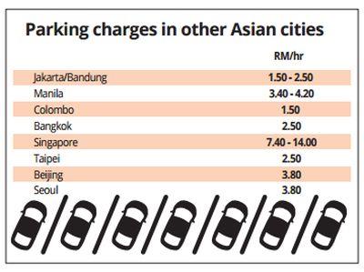 Parking Rates in KL to Increase by 150% - World Of Buzz