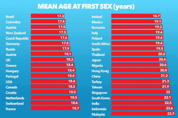 Global Survey Finds Out How Long Malaysians Wait To Have Sex. - World Of Buzz