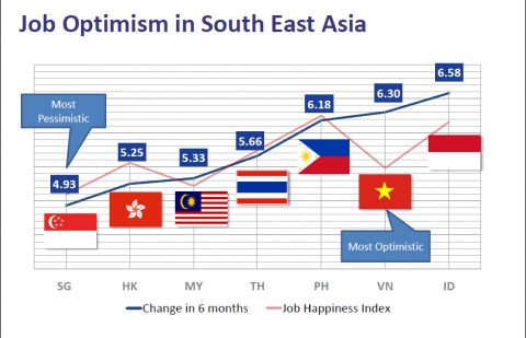 JobStreet Survey shows Malaysia and Singapore employees the Least Happy across Asia - World Of Buzz 2
