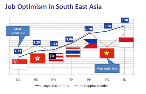 Jobstreet Survey Shows Malaysia And Singapore Employees The Least Happy Across Asia - World Of Buzz 2