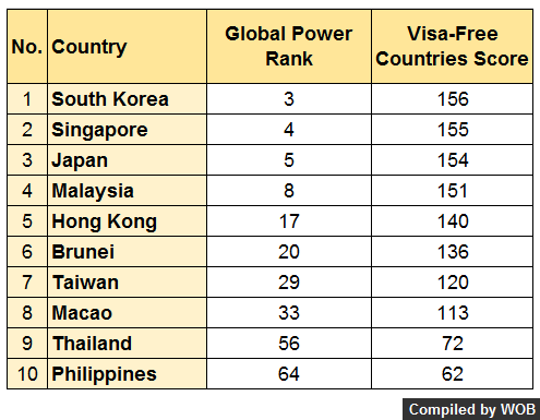 World Most Powerful Passports Are Announced - World Of Buzz 2