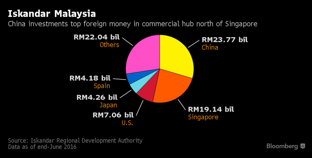 Does China Now OWN Malaysia? RM441 Billion City In Johor Bahru Says Yes - World Of Buzz 1