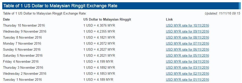 The Malaysian Currency, And How It's Probably Going To Affect You. - World Of Buzz 2