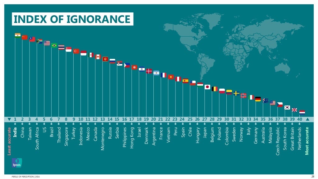 Malaysia Ranked 36th Most Ignorant Country Out Of 40 Countries, Singapore Ranked At 8th - World Of Buzz 1