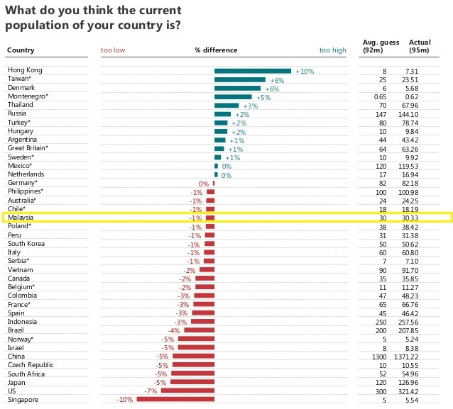Malaysia Ranked 36th Most Ignorant Country While Singapore Ranked 8th - World Of Buzz 7