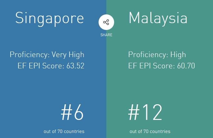 Malaysia's English Ranked No.2 Best In The Whole Of Asia And No.12 Worldwide - World Of Buzz 4