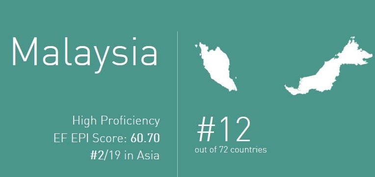 Malaysia's English Ranked Second Best Among Asian Countries - World Of Buzz 1