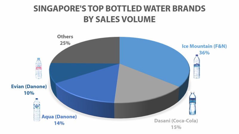 Singaporeans Outraged That Bottled Water Sold There Is Sourced From Malaysian Tap Water - World Of Buzz