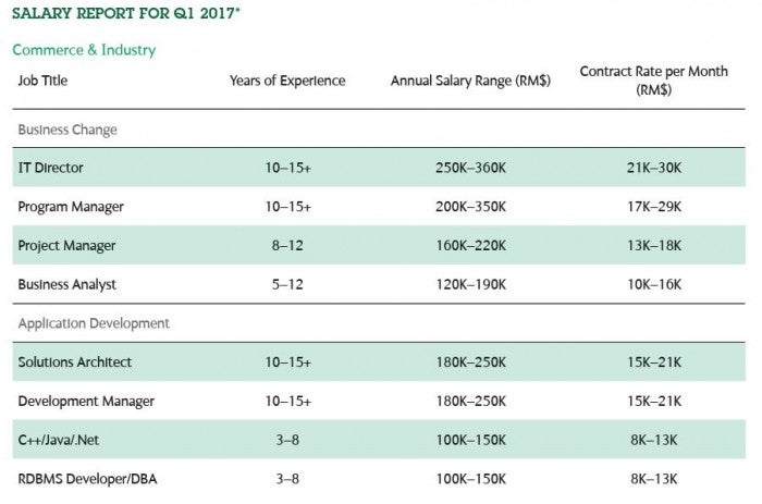 4 Industries Malaysians Should Go Into To For High Paying Salaries - World Of Buzz