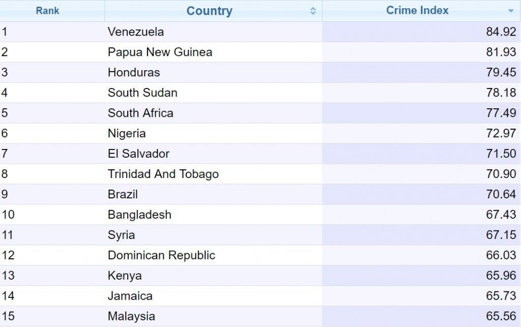 Malaysia Ranks Number 1 In South East Asia For Highest Crime Rate - World Of Buzz 3