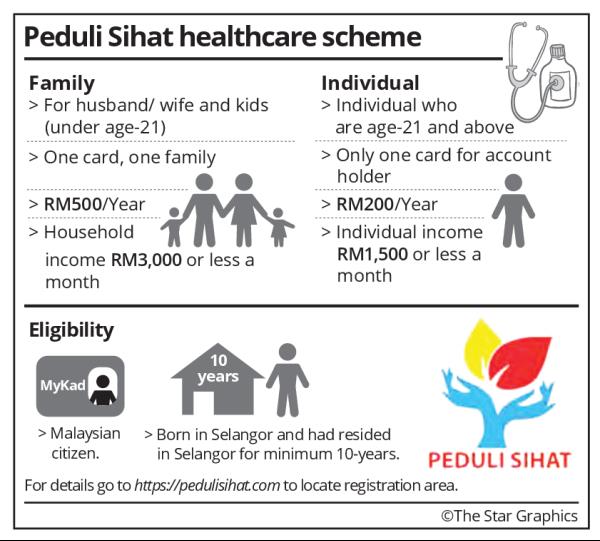 Selangorians Can Get Subsidy At Clinics Under 'Peduli Sihat' Scheme - World Of Buzz 1