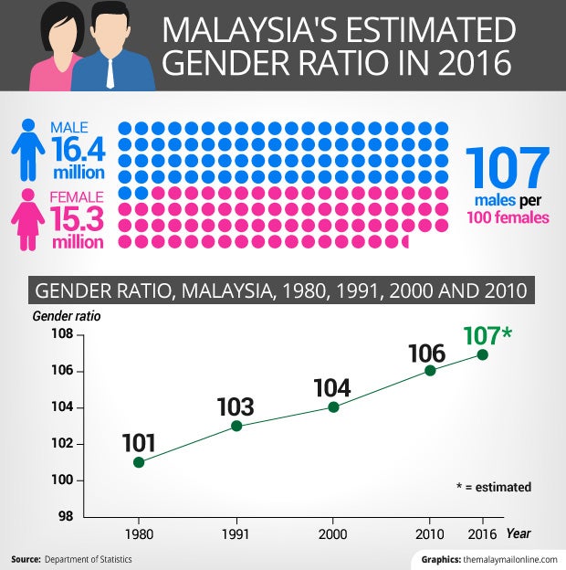 More Than 1.1 Million Malaysian Men Doomed To Remain Single As Male Population Grows - World Of Buzz