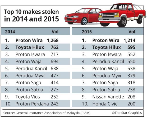 Proton Wira Is The Most Stolen Car In Malaysia Since 2012 - World Of Buzz