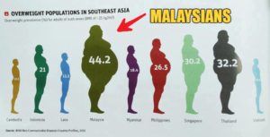 Malaysia About to be No. 1 in Amount of Diabetes-Related Kidney Failure Cases - World Of Buzz 1