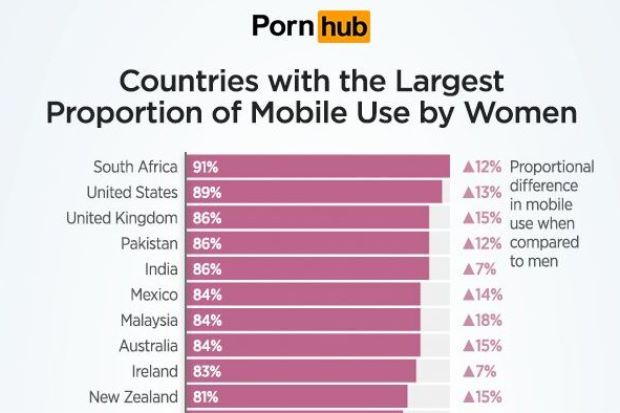 Pornhub's Recent Statistics Reveal That Malaysian Women Watches More Porn On Mobile - World Of Buzz