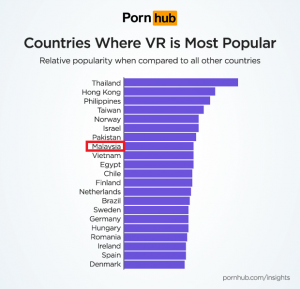 Malaysia Ranked 8th Country in the WORLD That Watches VR Porn the Most