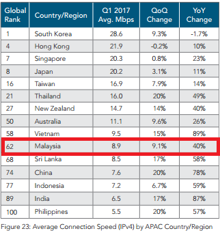 Report Ranks Malaysia's Internet as 10th Fastest, But Here's What Netizens Think - World Of Buzz 1