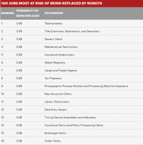 Here's the Full List of Jobs That Are Most at Risk of Being Replaced by ...