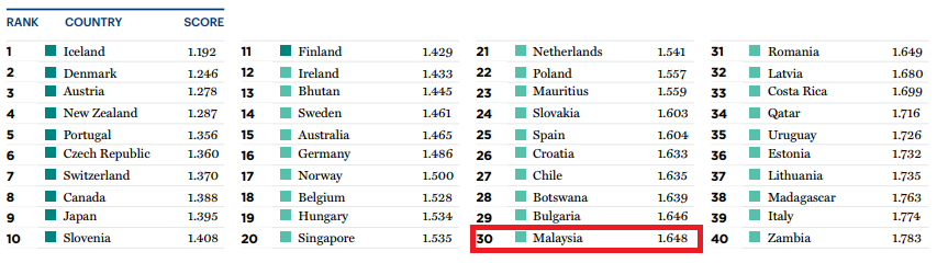 Malaysia Was Just Ranked More Peaceful Than Some European Countries in Latest Study - World Of Buzz 1