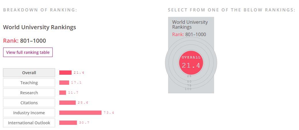 Here Are The 8 Malaysian Universities That Made It To The Latest World University Rankings - World Of Buzz 5