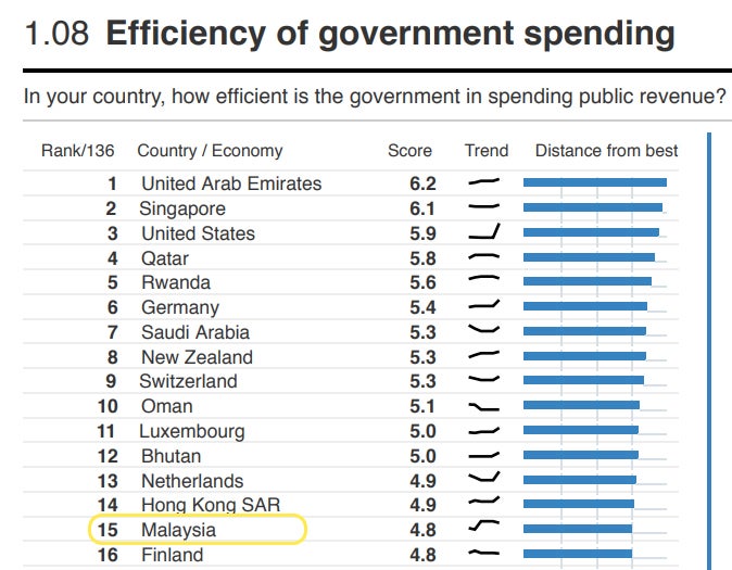Malaysia Government Ranked 2nd in ASEAN For Efficient Spending, Netizens Disagree - WORLD OF BUZZ