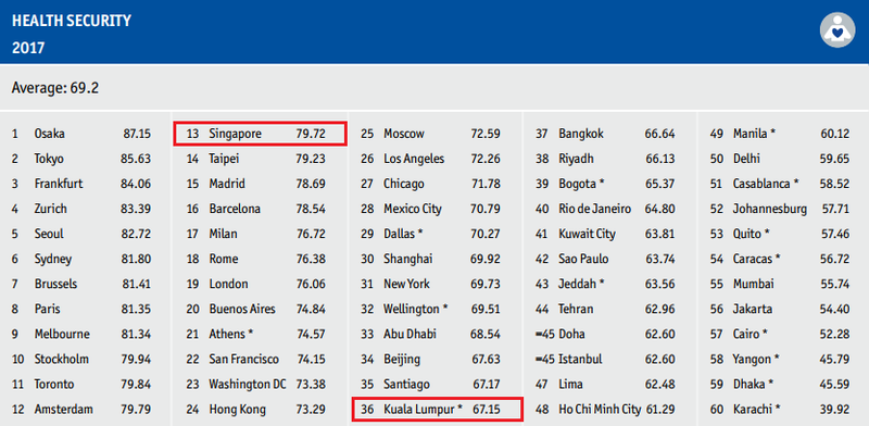 Singapore Ranked 2Nd Safest City In The World, Kuala Lumpur Comes In At 31St Place - World Of Buzz 1