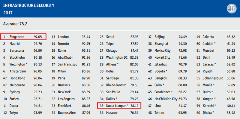 Singapore Ranked 2Nd Safest City In The World, Kuala Lumpur Comes In At 31St Place - World Of Buzz 2