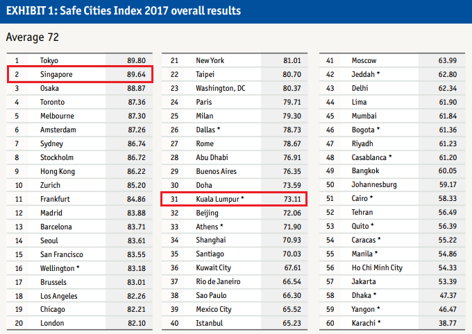 Singapore Ranked 2Nd Safest City In The World, Kuala Lumpur Comes In At 31St Place - World Of Buzz 3