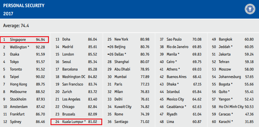 Singapore Ranked 2nd Safest City in the World, Kuala Lumpur Comes in at 31st Place - WORLD OF BUZZ 4