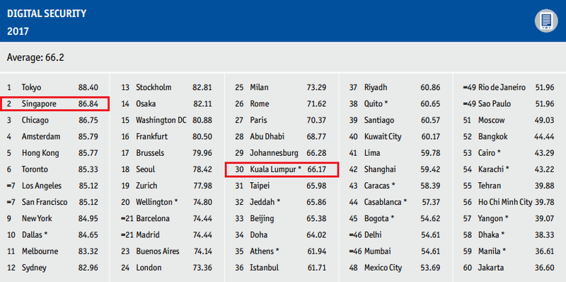 Singapore Ranked 2Nd Safest City In The World, Kuala Lumpur Comes In At 31St Place - World Of Buzz