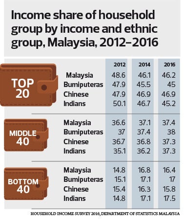 Income Gap Biggest Between Rich and Poor M'sian Chinese ...