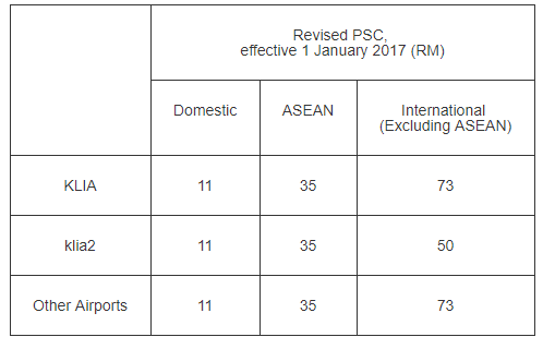 Passenger Service Charges At Klia2 Will Be Increased Starting 1St January 2018 - World Of Buzz