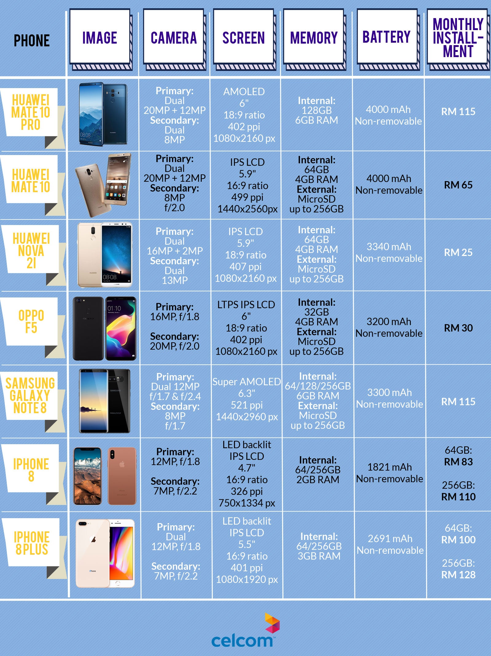 Broke But Need a New Phone? Here's How You Can Get One at Just RM25 a Month! - WORLD OF BUZZ 9