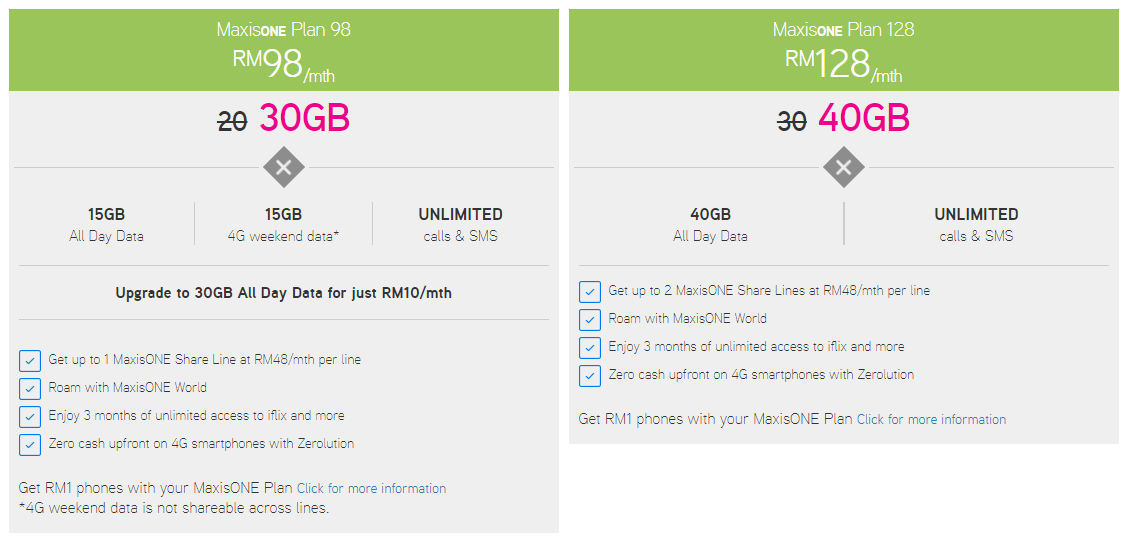 Maxis Just Gave Its Users An Additional 10GB For All Postpaid Plans! - WORLD OF BUZZ 1