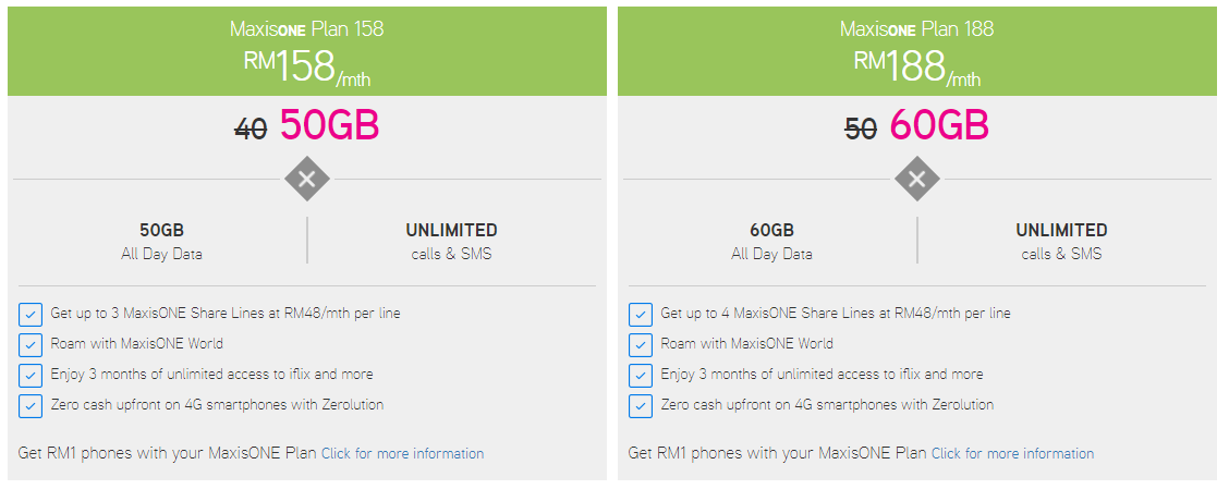 Maxis Just Gave Its Users An Additional 10GB For All Postpaid Plans! - WORLD OF BUZZ 2