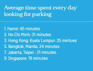 Motorists In Kl Waste 25 Minutes Daily Just To Look For Parking Spot, Study Shows - World Of Buzz