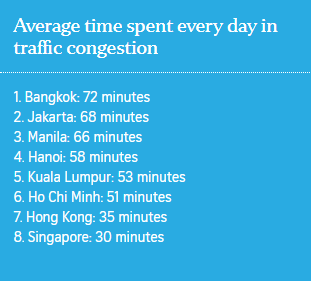 Study Shows That KL-ites Spend 53 Minutes Stuck in Traffic Jams Everyday - WORLD OF BUZZ