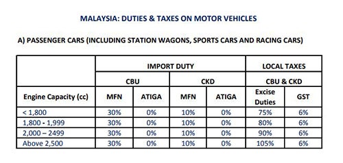 What are Malaysians Really Paying for Tax on Imported Cars? - WORLD OF BUZZ
