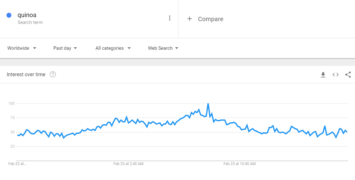 Google Searches For 'Quinoa' Spike in Malaysia After PM Najib Says It's Healthy - WORLD OF BUZZ 4