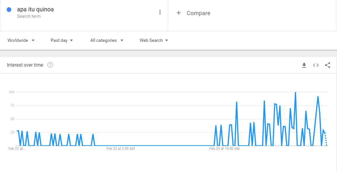 Google Searches For 'Quinoa' Spike in Malaysia After PM Najib Says It's Healthy - WORLD OF BUZZ