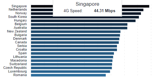 Malaysia Has One Of The Slowest 4G Speeds in the World, According to Report - WORLD OF BUZZ 1