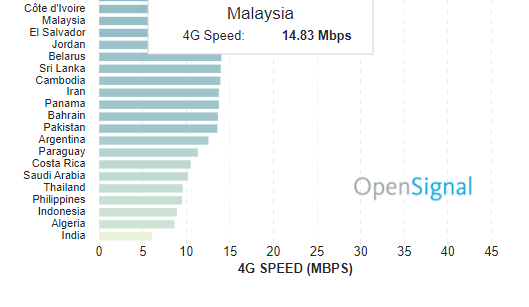 Malaysia Has One Of The Slowest 4G Speeds in the World, According to Report - WORLD OF BUZZ