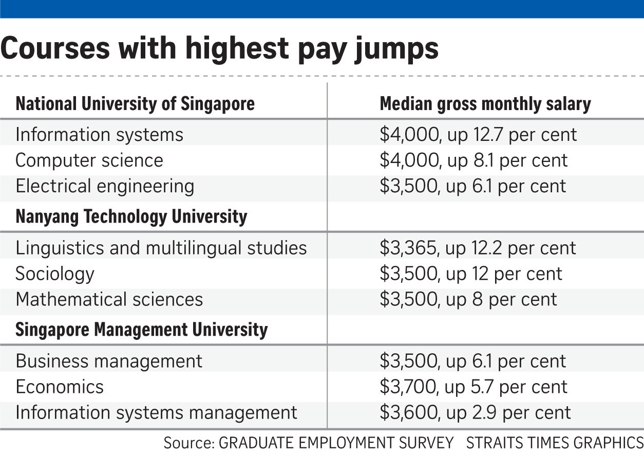 Singaporean Fresh Graduates' Starting Pay Reaches a New High at $3,360 - WORLD OF BUZZ