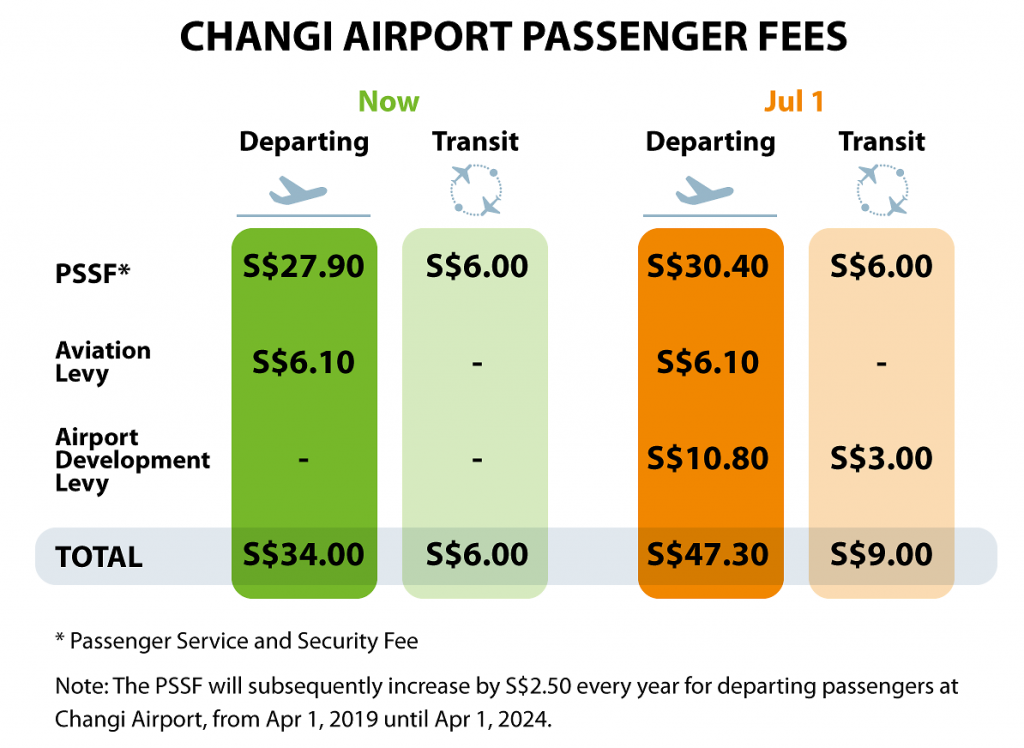 Passengers to Pay More for Fees and Levy to Fund Upgrade of Changi Airport - WORLD OF BUZZ 3