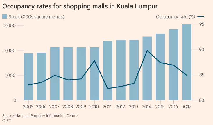Report: Malaysian Malls Are Getting More Empty, But More Are Still Being Built - World Of Buzz