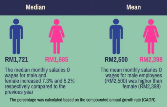 Why Are Malaysian Women Still Earning Less Than Men? - WORLD OF BUZZ