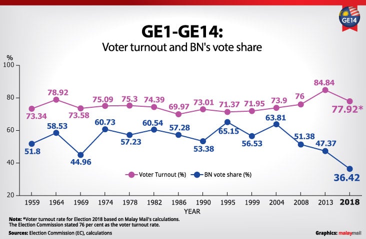 ge1 ge14 voters turnout