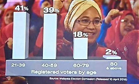 Malaysian Millennials Made Up Majority of Registered Voters For GE14 - WORLD OF BUZZ