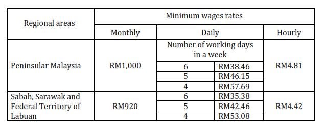 Deputy Human Resources Minister Says RM1.5K Not 100-Day Pledge, But Five Year Plan - WORLD OF BUZZ 1
